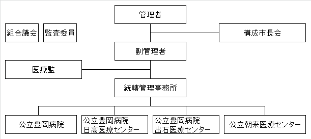 病院組合組織図（略）