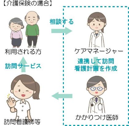 介護保険の場合